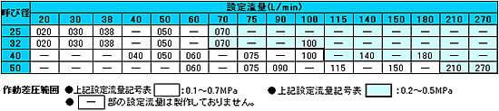 設定流量